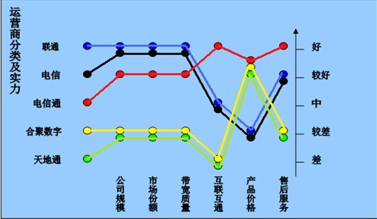北京运营商分析